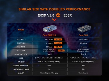 Fenix E03R V2.0 tölthető elemlámpa