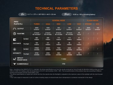 Fenix LD45R fókuszálható zseblámpa