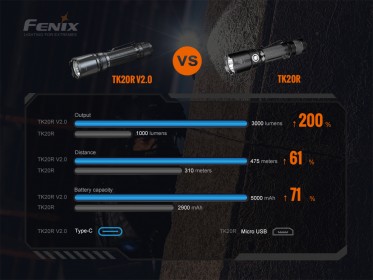 Fenix TK20R V2.0 taktikai tölthető lámpa